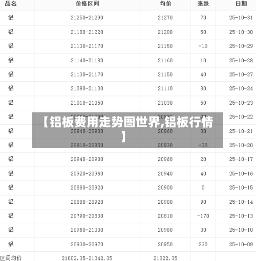 【铝板费用走势图世界,铝板行情】-第3张图片