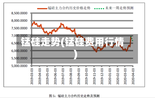 锰硅走势(锰硅费用行情)
