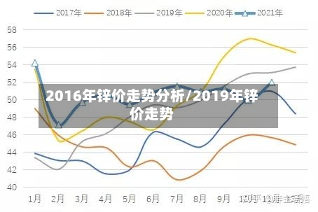 2016年锌价走势分析/2019年锌价走势