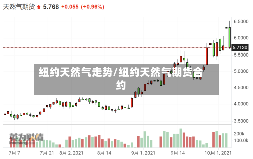 纽约天然气走势/纽约天然气期货合约-第2张图片