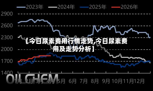 【今日尿素费用行情走势,今日尿素费用及走势分析】-第2张图片