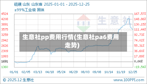 生意社pp费用行情(生意社pa6费用走势)-第2张图片